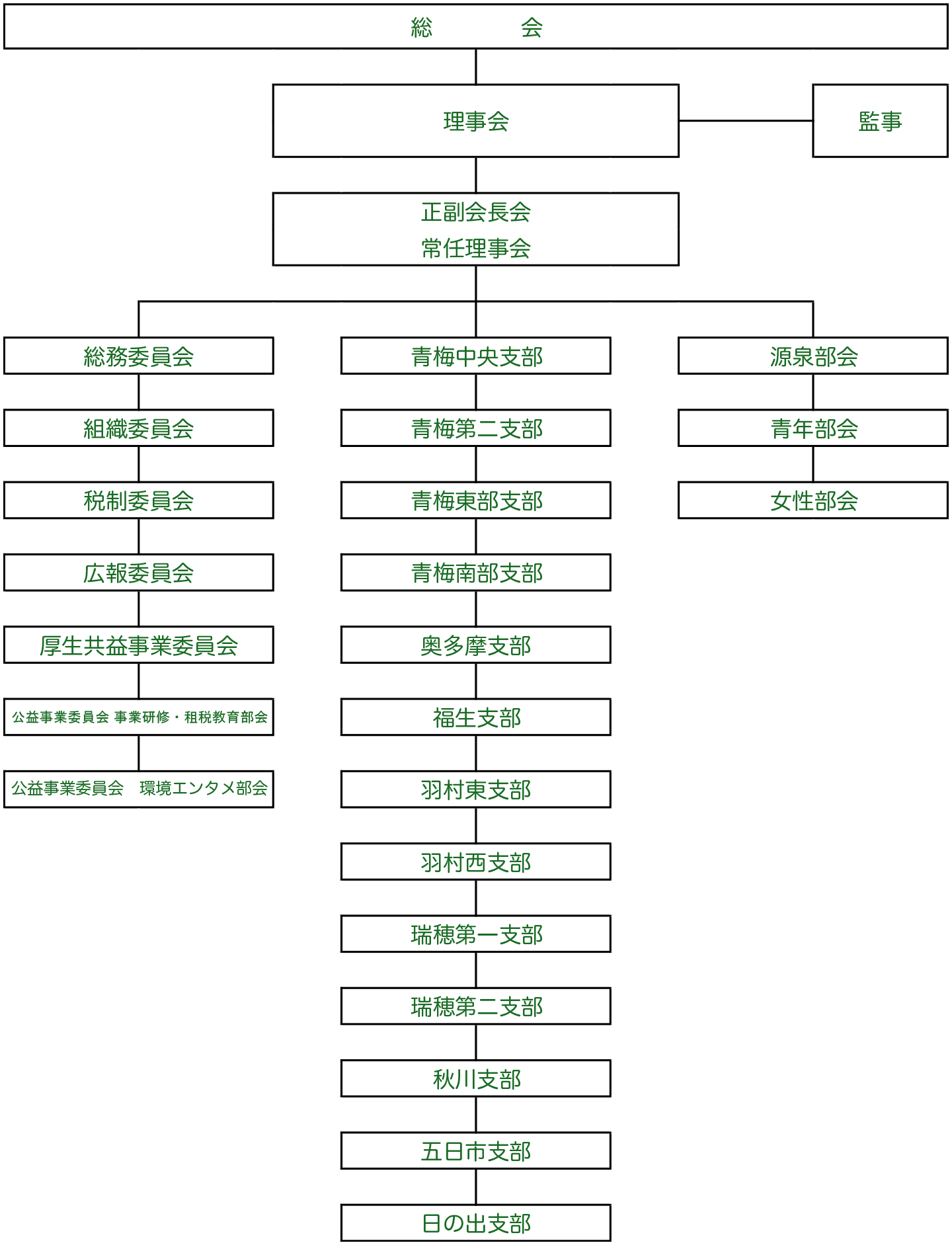 青梅法人会 組織図