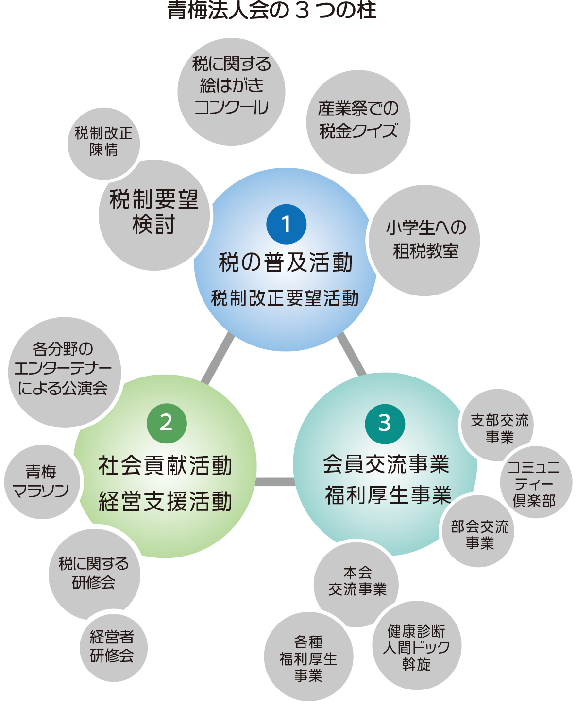 青梅法人会の3つの柱の図